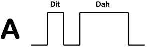 The Morse code for the letter 'A' is a dot followed by a dash
