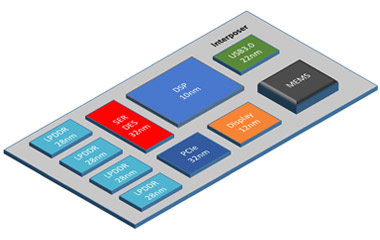 Lost in the advanced IC packaging labyrinth? Know these 10 basic terms